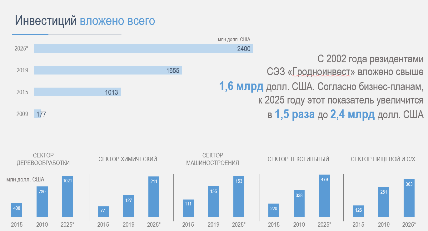 Инвестиции 2018 год